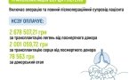 Фото до матеріалу: Трансплантація органів в Україні: повний безоплатний маршрут для пацієнтів