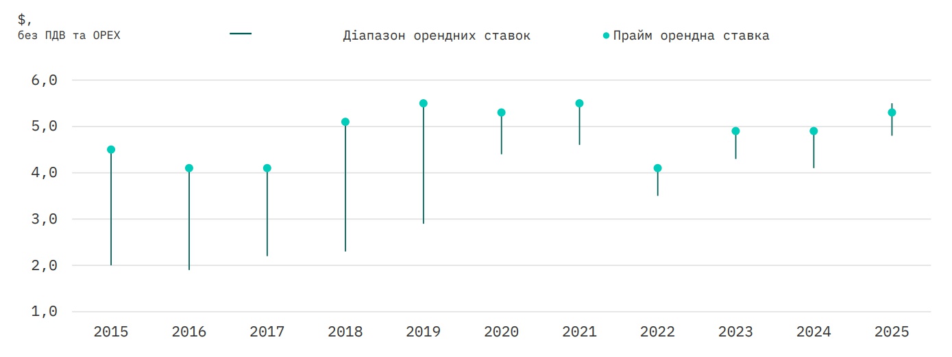 Фото до матеріалу: Ринок складів Києва 2025: рекордне поглинання та прогноз на майбутнє