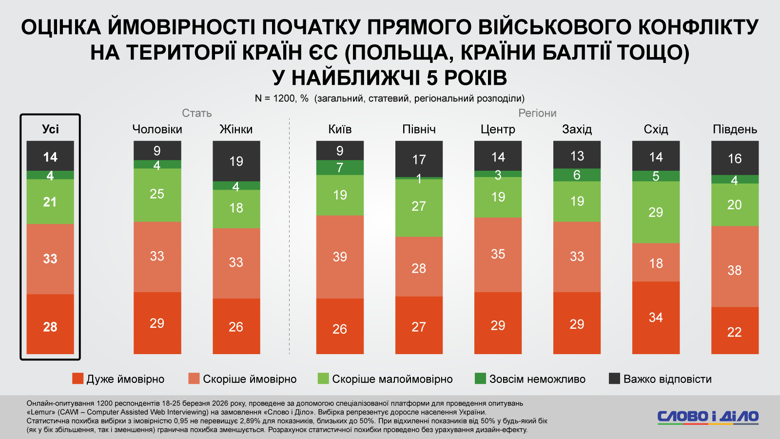 Фото до матеріалу: Більшість українців бояться нових війн у Європі: результати соціологічного опитування