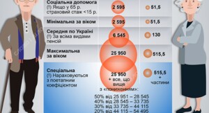 Фото до матеріалу: Пенсії без трудової книжки: в Україні запровадили нові правила підтвердження стажу