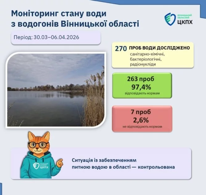 Фото до матеріалу: На Вінниччині 2,6% проб питної води мають відхилення від норм