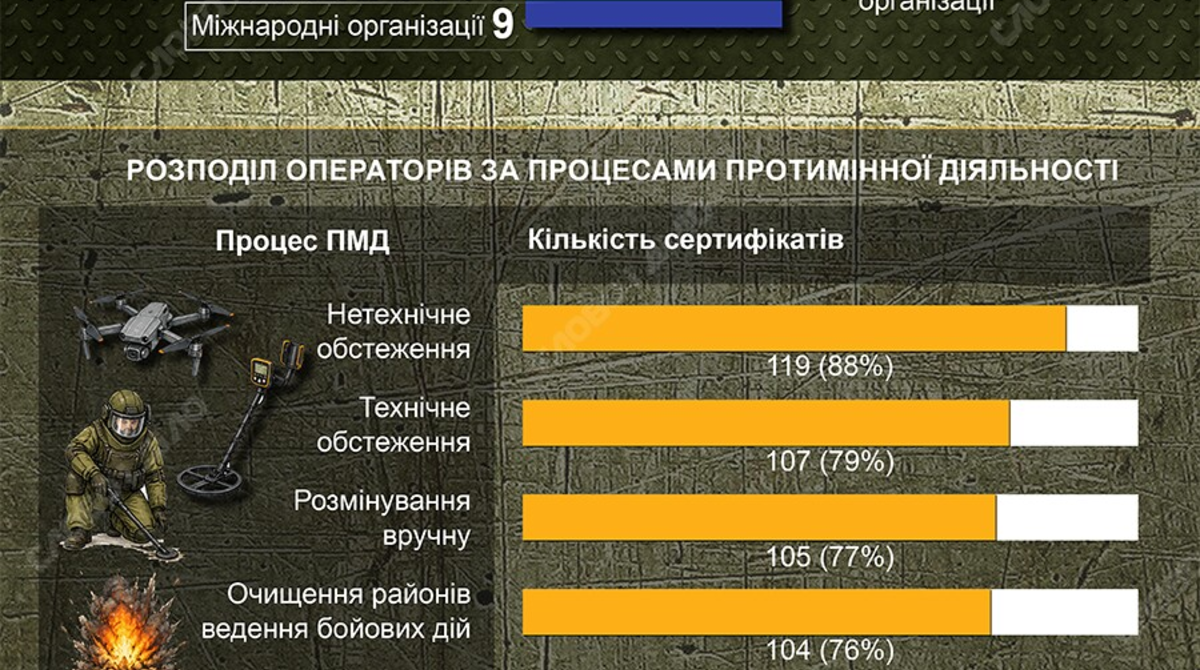 Фото до матеріалу: Хто має право розмінювати Україну: інфографіка про 136 сертифікованих операторів