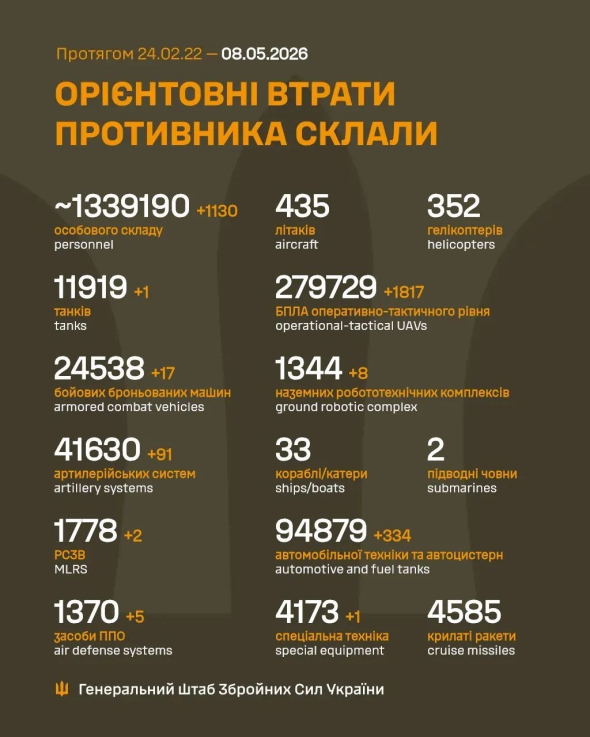 Фото до матеріалу: ЗСУ за добу знищили 1130 окупантів та танк: нові дані Генштабу