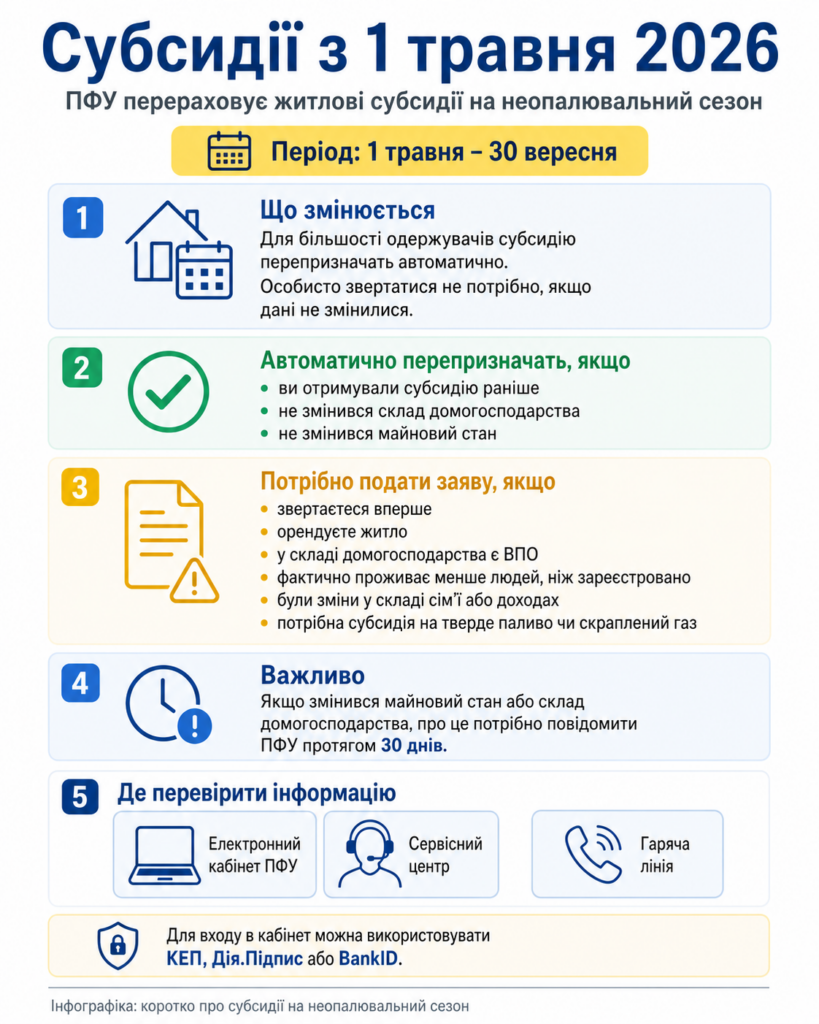 Фото до матеріалу: Субсидії з 1 травня: кому автоматично перераховують, а кому треба подати заяву до ПФУ