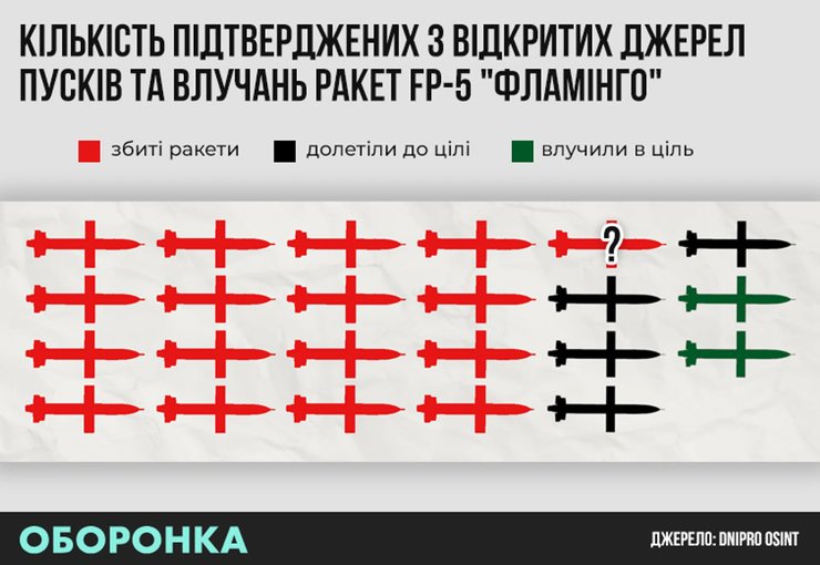 Фото до матеріалу: Два влучання на 23 пуски: реальна ефективність ракети «Фламінго» та деталі ППО РФ