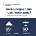 Фото до матеріалу: 117 російських цілей знищено за добу на Півдні України: деталі ППО