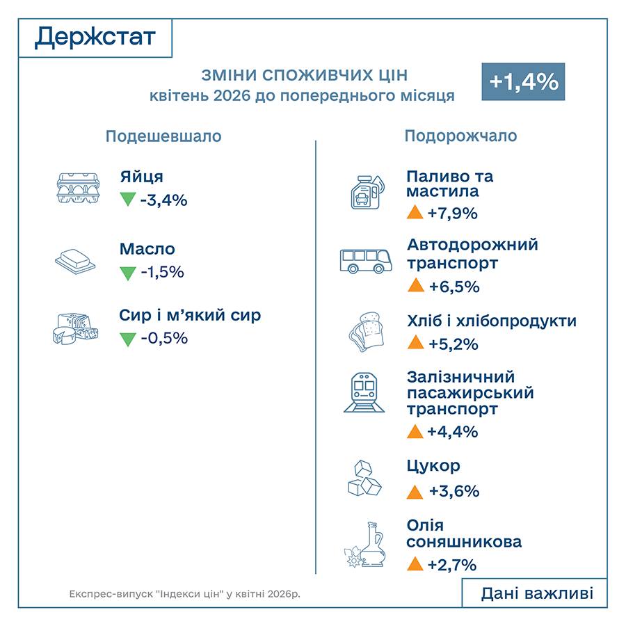 Фото до матеріалу: Інфляція у квітні 2026: що дорожчає і що здешевшає в Україні