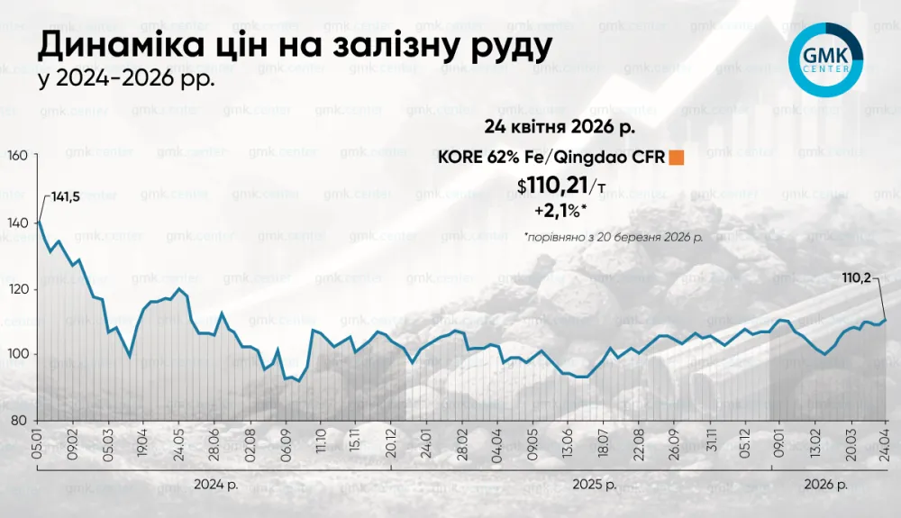 Фото до матеріалу: Ціни на залізну руду в Україні зросли на 2,8% у квітні: що це означає для металургії