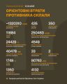 Фото до матеріалу: ЗСУ: Російські агресори втратили майже 1,32 мільйона людей та тисячі танків