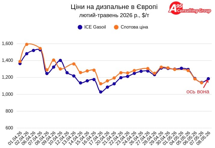 Фото до матеріалу: Ціни на дизель в Україні почали падати: коли чекати здешевлення на АЗС