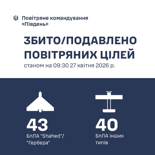 Фото до матеріалу: Південь України: за добу збито 83 російські БпЛА та дрони