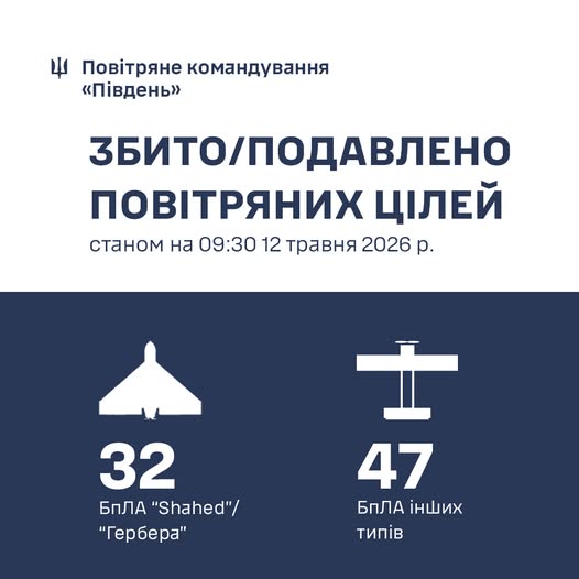 Фото до матеріалу: Протягом доби на Півдні України знищено 79 російських повітряних цілей