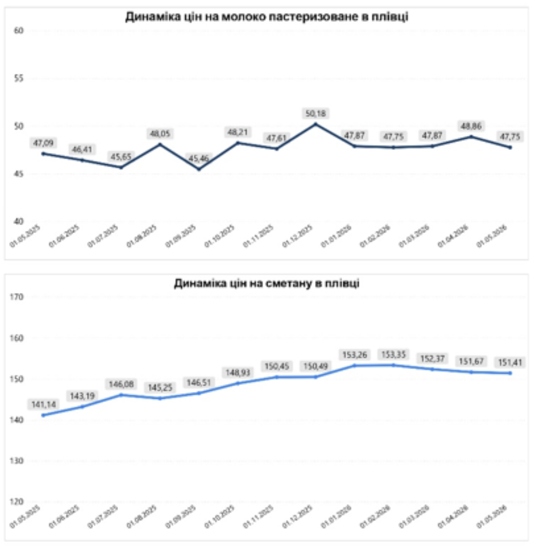 Фото до матеріалу: Ціни на молочку в Україні змінилися: що подешевшало за останній місяць