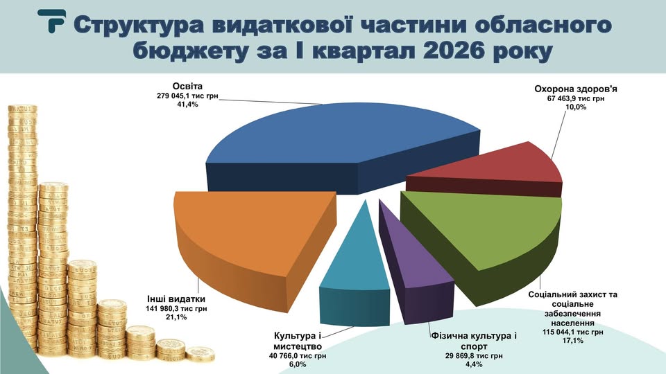 Фото до матеріалу: Бюджет Івано-Франківщини за І квартал 2026: деталі видатків на освіту, медицину та підтримку ЗСУ