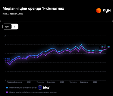 Фото до матеріалу: Оренда в Києві травень 2026: ціни зросли на 15% за рік, а в передмісті зрівнялися з центром