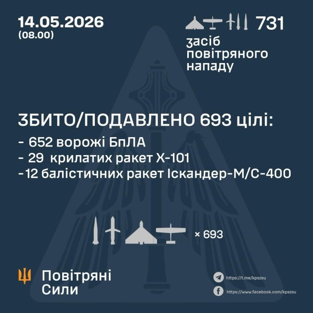 Фото до матеріалу: Вночі на 14 травня ворог завдав Україні комбінований удар: 56 ракет і 675 дронів
