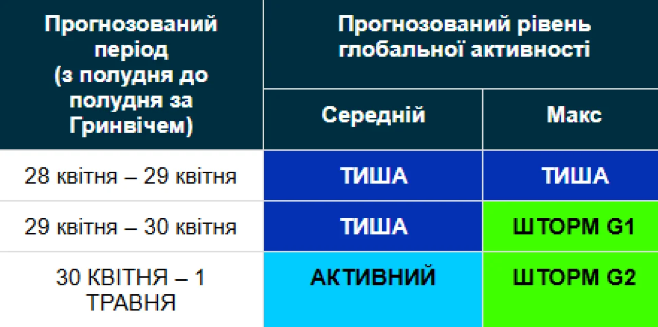 Фото до матеріалу: Потужна магнітна буря: вчені попередили про посилення геомагнітних збурень у травні