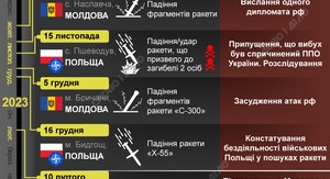 Фото до матеріалу: Російський дрон порушив повітряний простір Румунії: підняли винищувачі F-16
