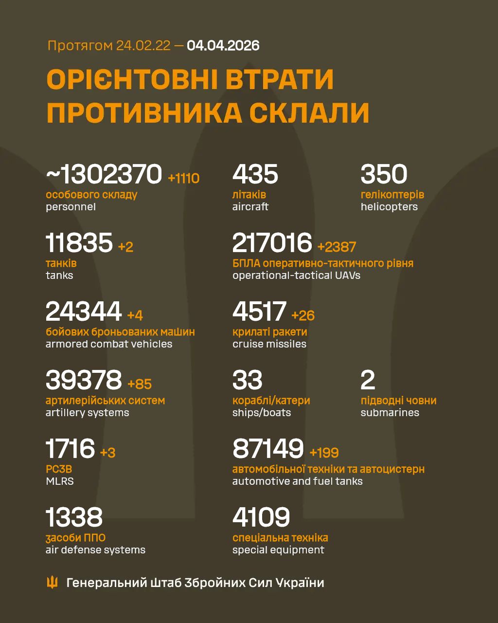 Фото до матеріалу: Генштаб ЗСУ: Росія втратила майже 1,3 мільйона людей та тисячі танків
