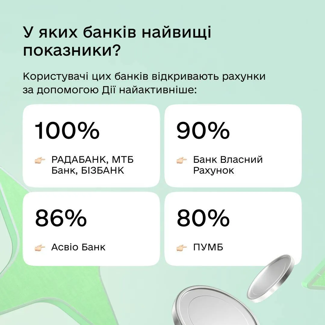 Фото до матеріалу: Відкрити рахунок в банку через Дію: як це працює та які банки підтримують новий сервіс