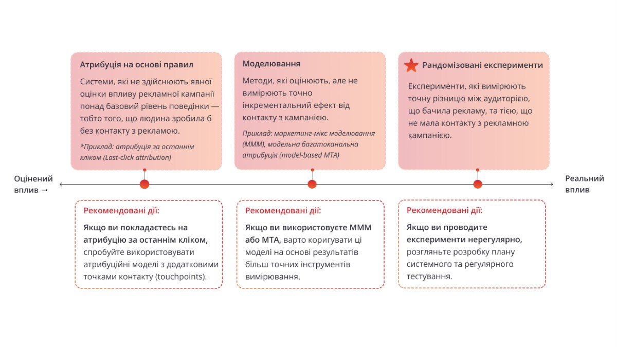 Фото до матеріалу: Як виміряти реальну ефективність реклами в Meta у 2026 році: інкрементальність та нові інструменти