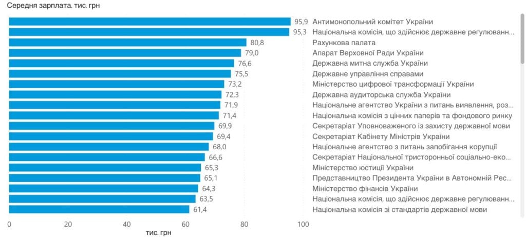 Фото до матеріалу: Зарплати держслужбовців у березні 2026: де платять найбільше