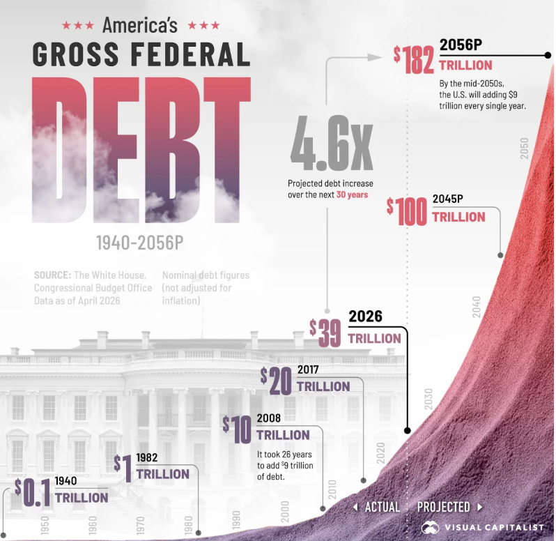 Фото до матеріалу: Борг США досягає рекордів: до 2056 року він може сягнути 182 трильйонів доларів