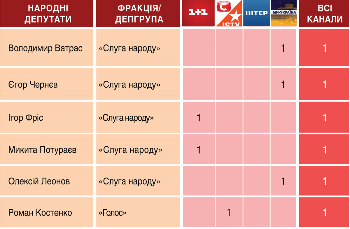 Фото до матеріалу: Нардепи «Слуги народу» становили понад 83% від усіх депутатів у телемарафоні 4–10 травня, — моніторинг «ДМ»