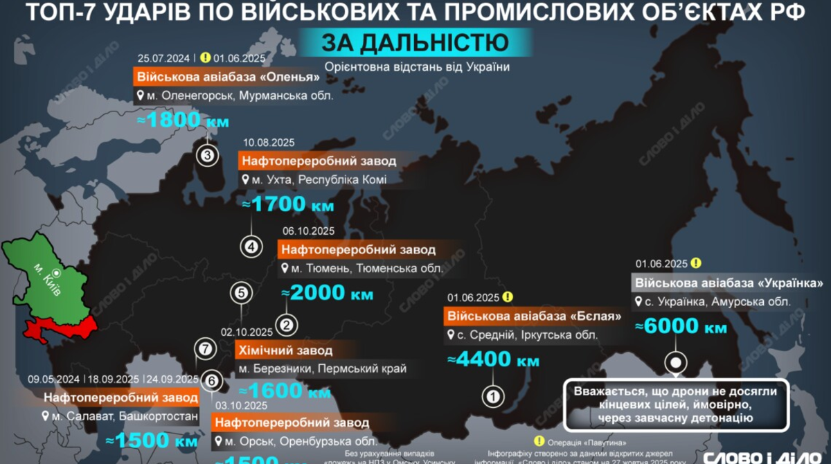 Фото до матеріалу: Сім рекордних за дальністю ударів України по об'єктах на території росії
