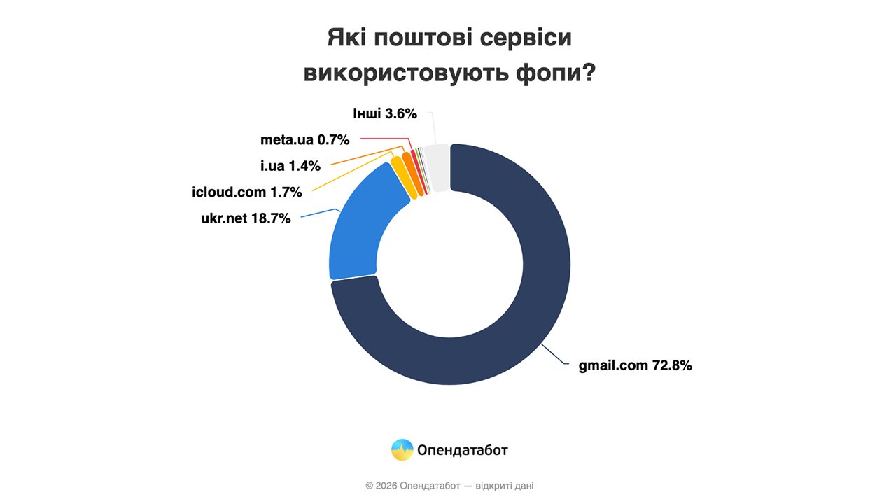 Фото до матеріалу: Понад 4 тисячі українських ФОПів використовують російські поштові скриньки