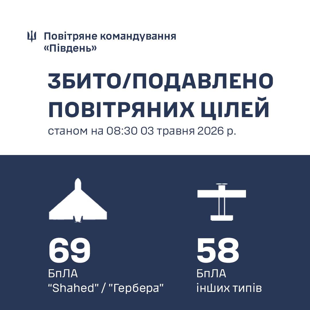 Фото до матеріалу: 117 російських цілей знищено за добу на Півдні України: деталі ППО