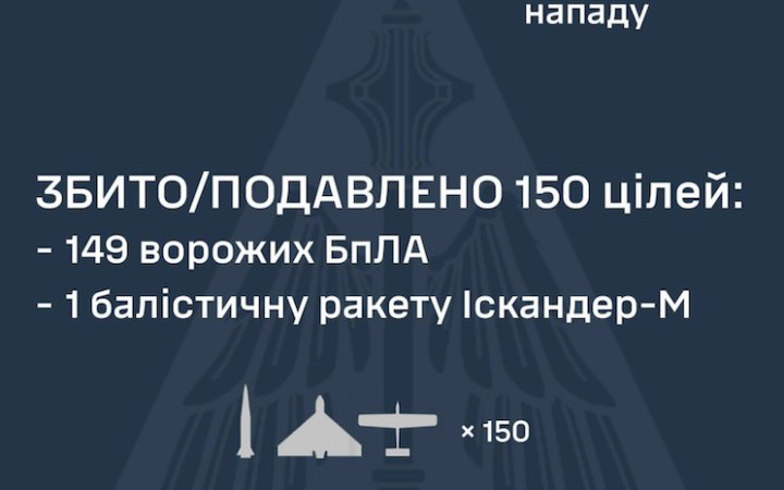Фото до матеріалу: Уночі Росія застосувала 11 балістичних ракет і 164 дрони