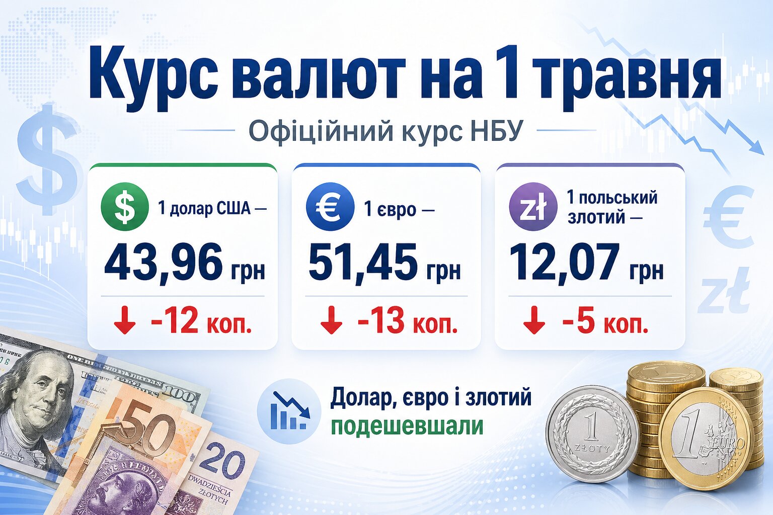 Фото до матеріалу: Курс валют на 1 травня: долар, євро та злотий подешевшали