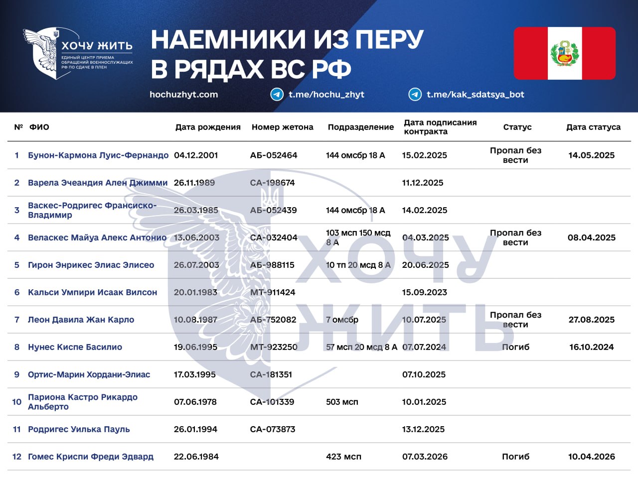 Фото до матеріалу: Прокуратура Перу розслідує вербувальників російських найманців