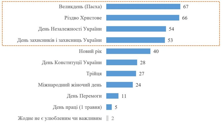 Фото до матеріалу: Великдень і Різдво стали найулюбленішими святами українців у 2026 році