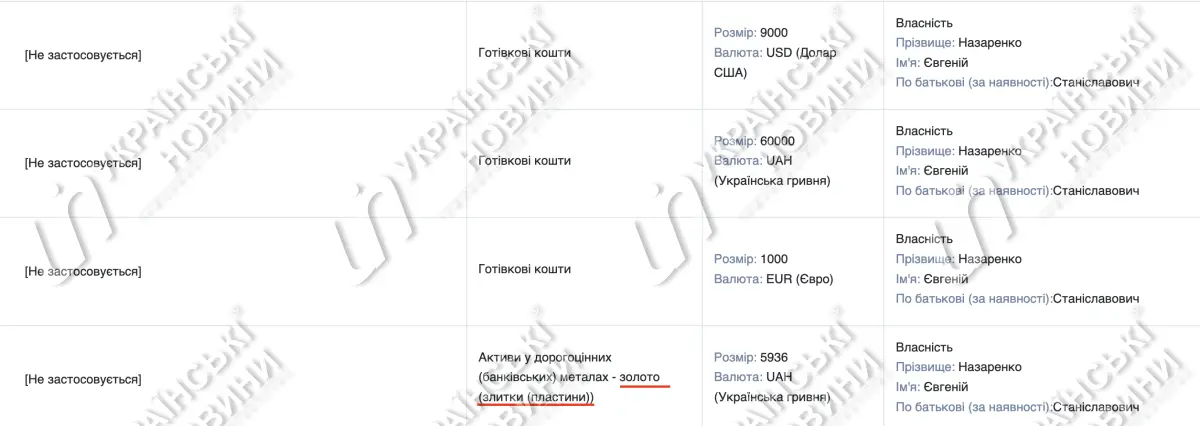 Фото до матеріалу: Старший детектив НАБУ задекларував золото у злитках