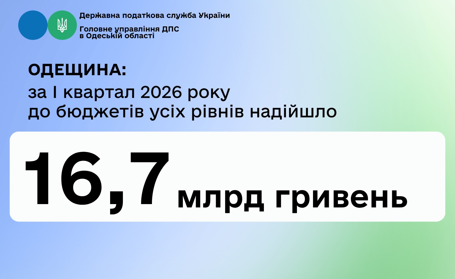 Фото до матеріалу: Одещина: за перші три місяці 2026 року до бюджетів зібрано 16,7 млрд грн