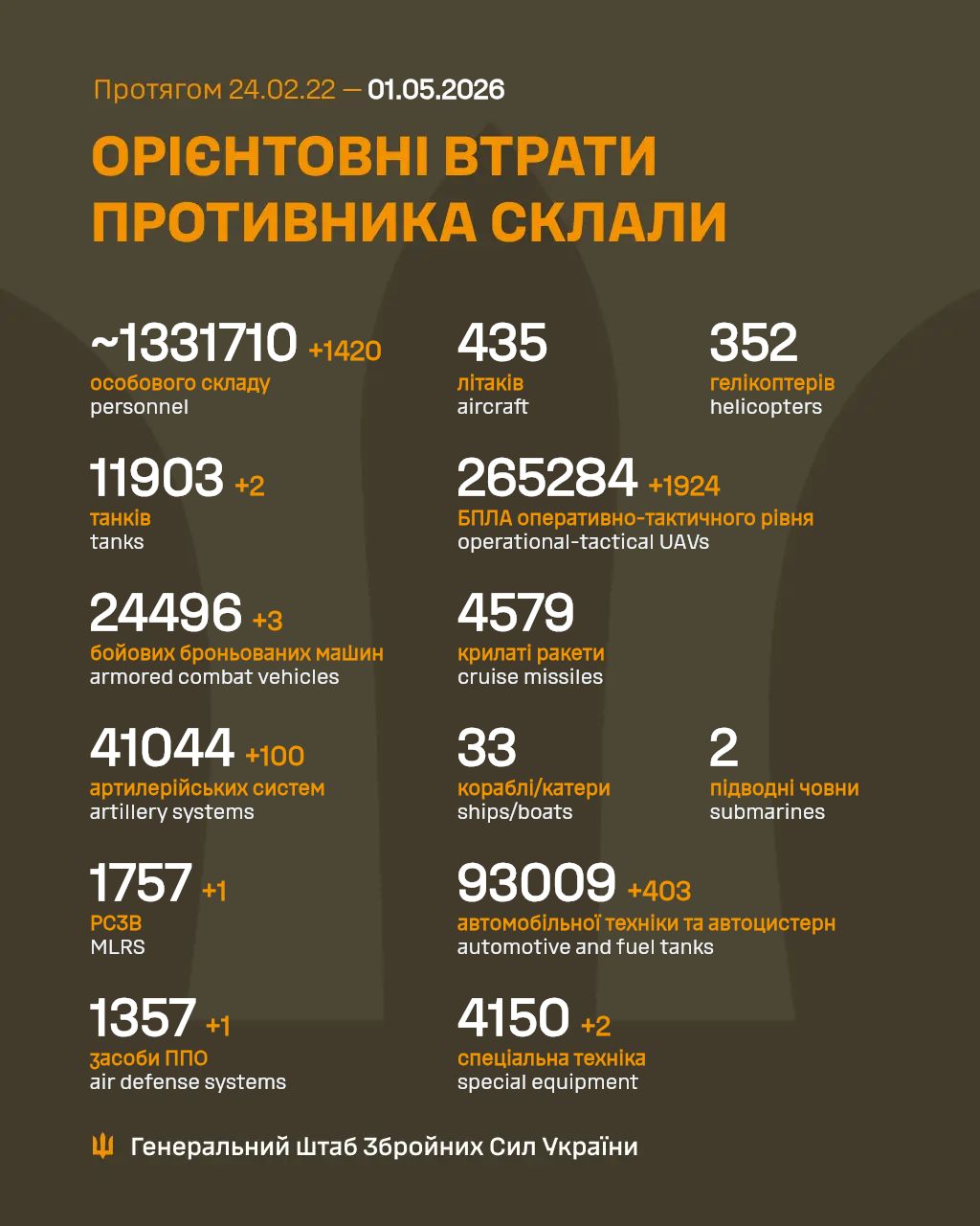Фото до матеріалу: Російська армія за добу втратила 1420 солдатів та 100 артилерійських систем