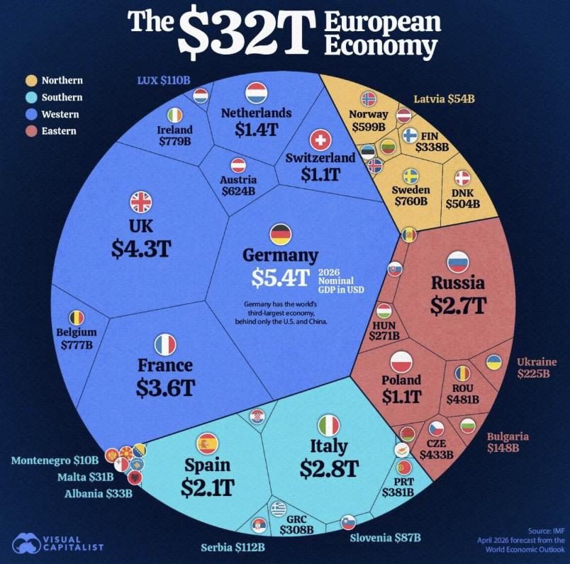 Фото до матеріалу: ВВП Європи у 2026 році перевищив 32 трлн доларів: Україна між Угорщиною та Словаччиною