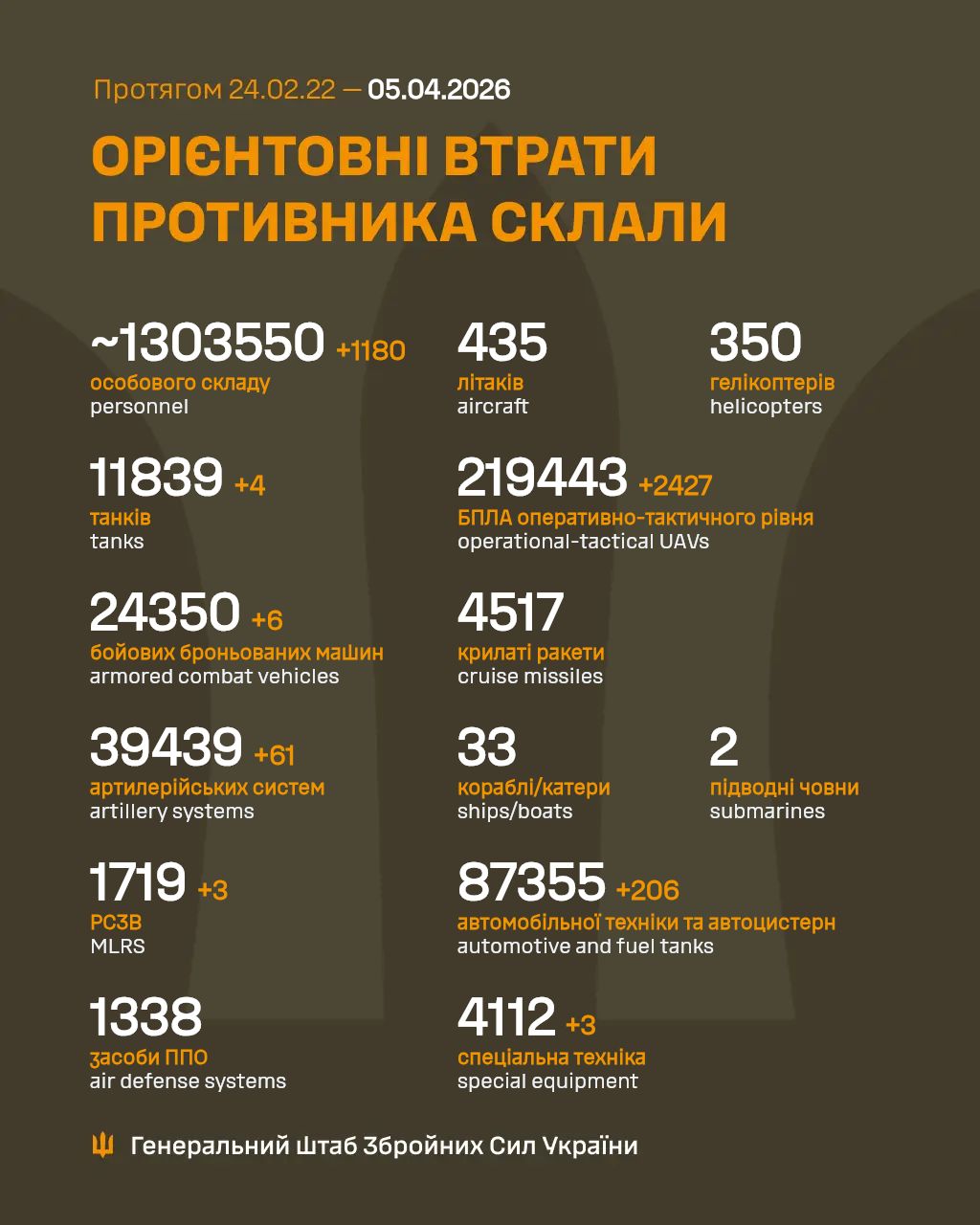 Фото до матеріалу: Генштаб ЗСУ: РФ втратила майже 1,3 мільйона людей та 40 тисяч артилерійських систем