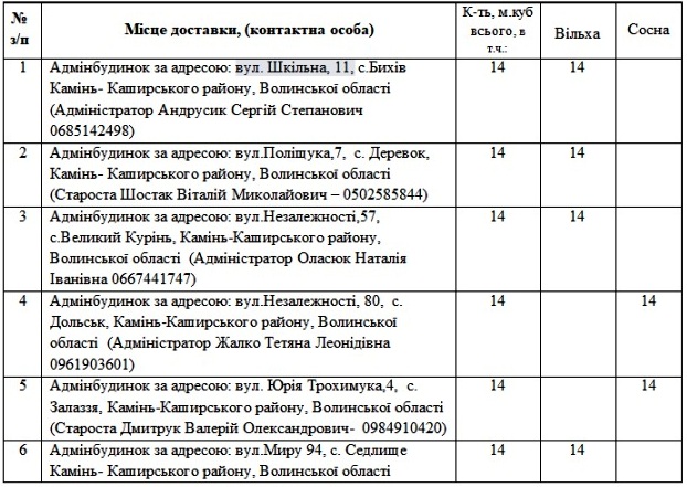Фото до матеріалу: На Любешівщині для адмінприміщень і медпунктів закуповують дрова