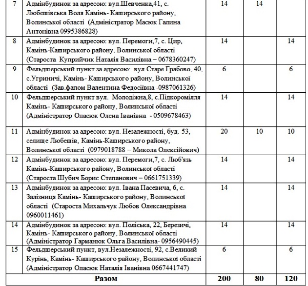 Фото до матеріалу: На Любешівщині для адмінприміщень і медпунктів закуповують дрова