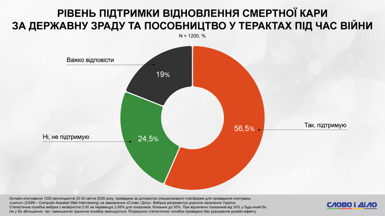 Фото до матеріалу: Більше половини українців хочуть повернути смертну кару за державну зраду