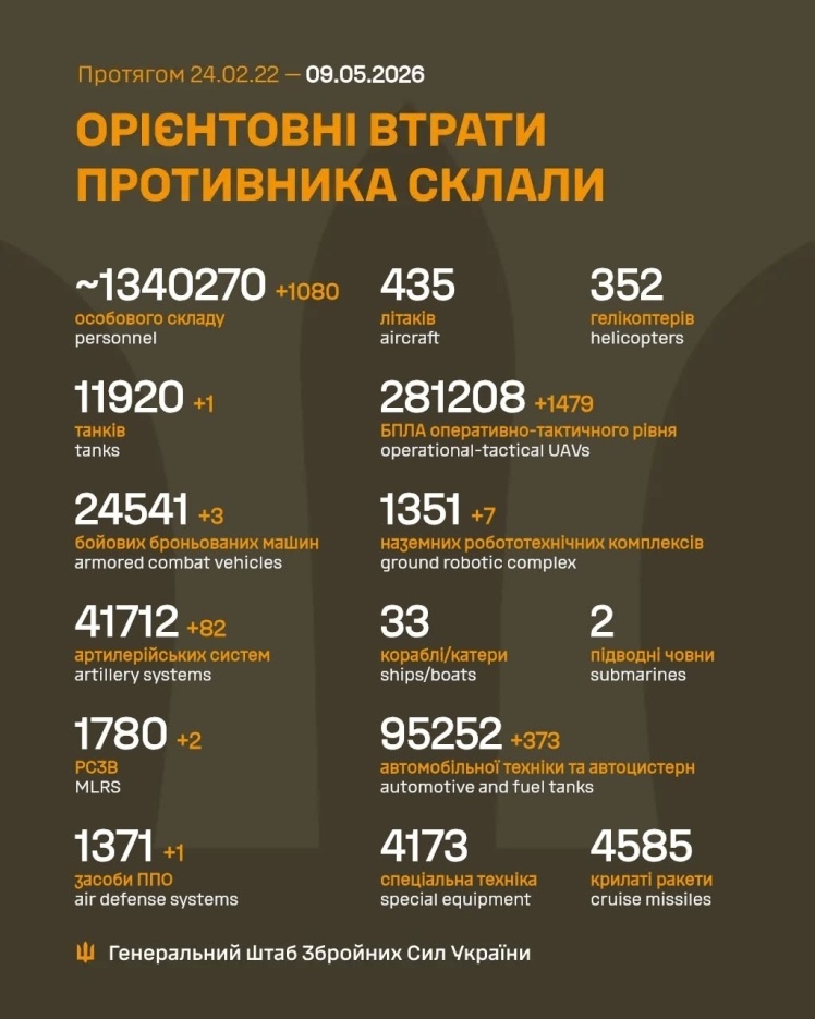 Фото до матеріалу: Генштаб ЗСУ: РФ втратила понад 1100 військових та 82 артилерійські системи за добу
