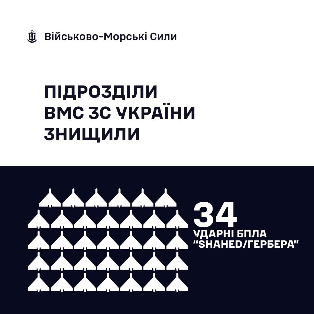 Фото до матеріалу: ВМС України збили 34 російські дрони за добу: деталі оборони Чорного та Азовського морів