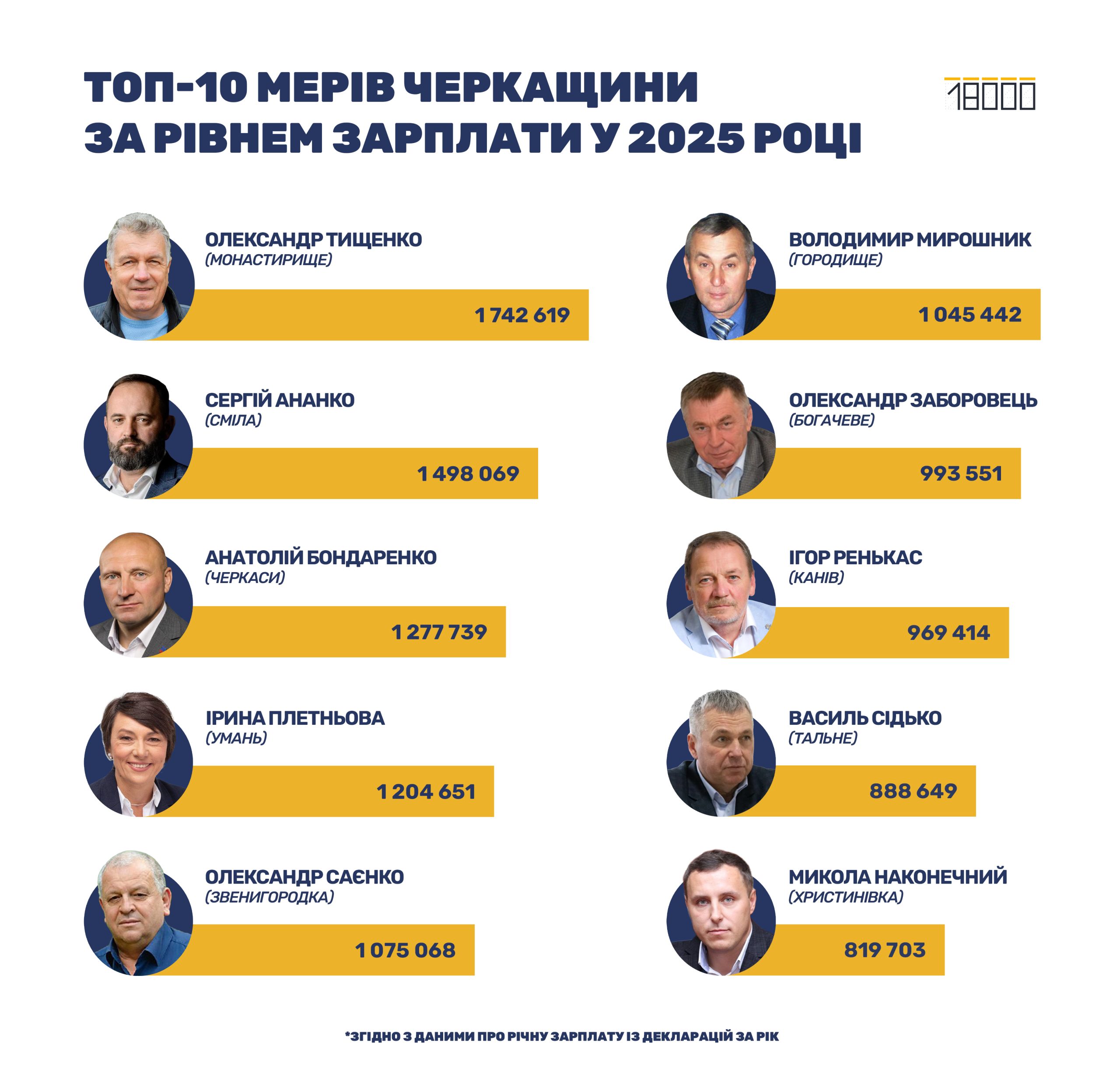 Фото до матеріалу: Хто з мерів на Черкащині отримує найбільше? Це не Бондаренко