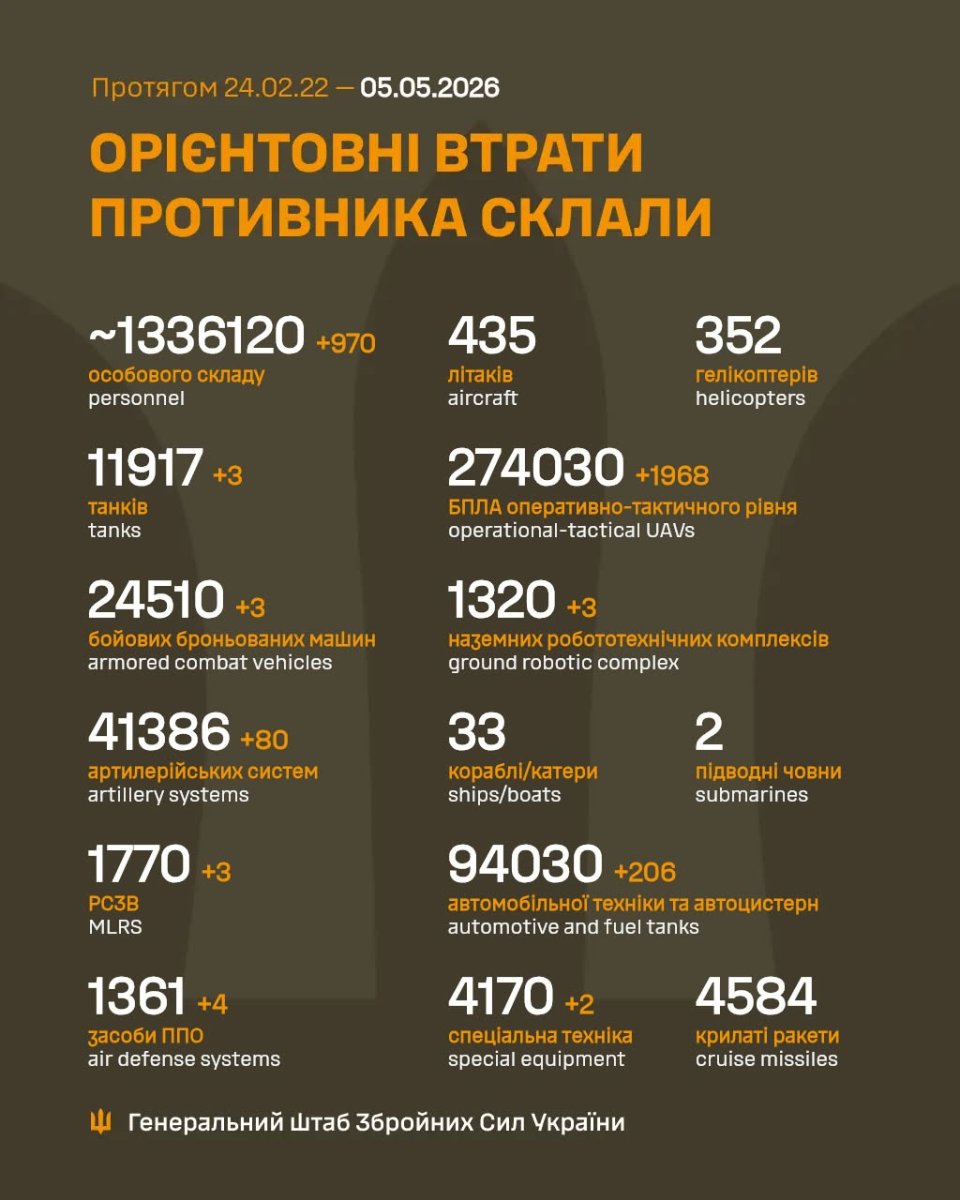 Фото до матеріалу: Генштаб ЗСУ: втрати російської армії на 5 травня 2026 року