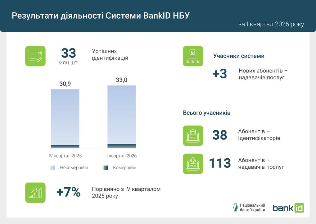 Фото до матеріалу: 33 мільйони ідентифікацій через BankID: українці перейшли на цифрову версію