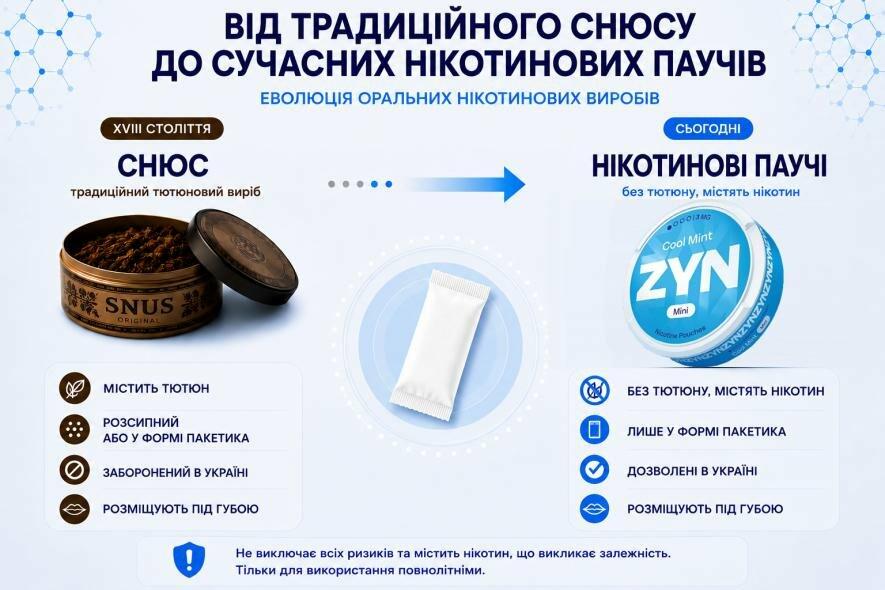 Фото до матеріалу: Нікотинові паучі в Україні: склад, як використовують та чим відрізняються від снюсу