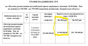 Фото до матеріалу: Дорожній бюджет на 9 млрд грн: чому влада відкладає реальний ремонт доріг на роки